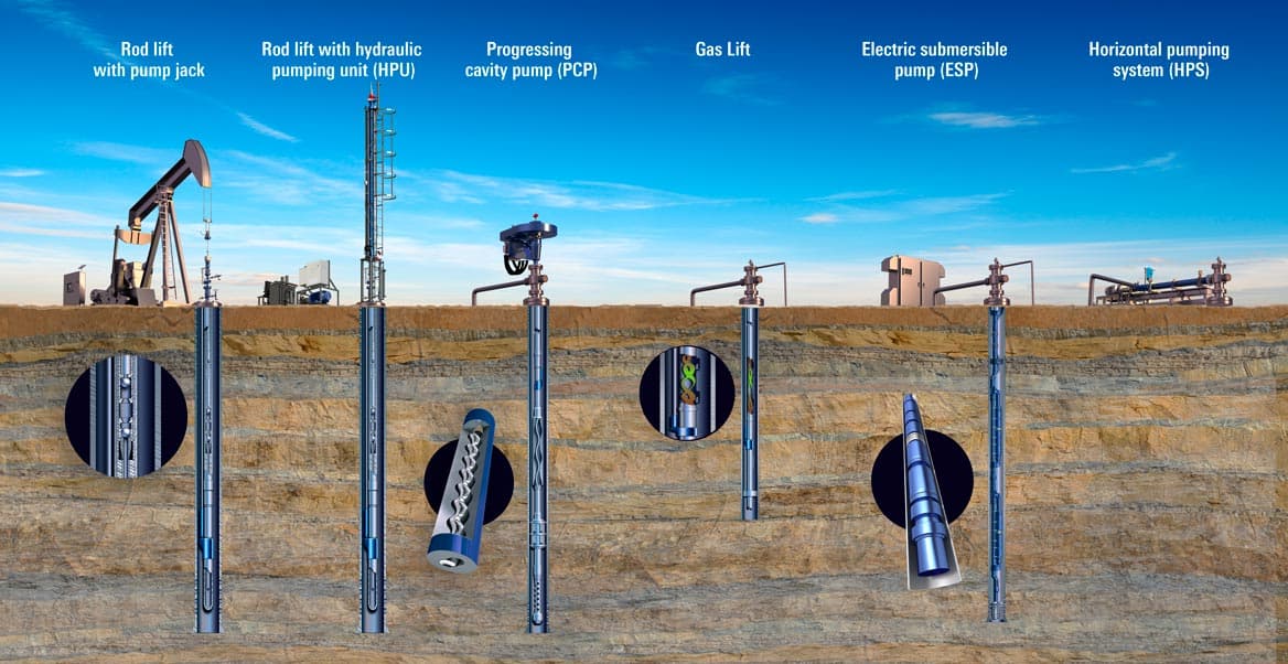 Artificial Lift Systems in Oil & Gas: An Overview of Technologies, Applications, and Selection Criteria